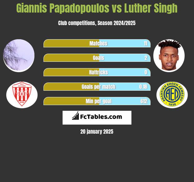 Giannis Papadopoulos vs Luther Singh h2h player stats