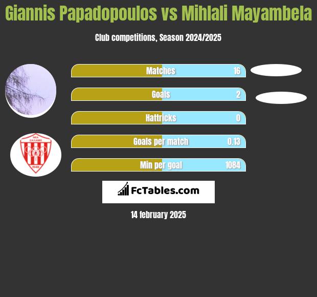 Giannis Papadopoulos vs Mihlali Mayambela h2h player stats