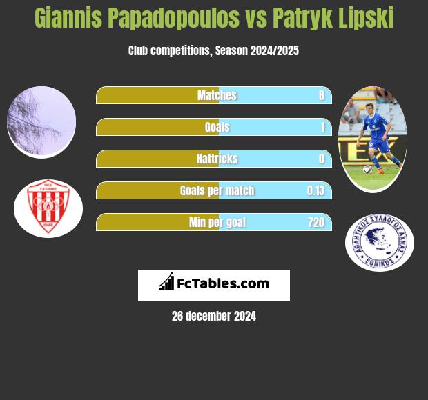 Giannis Papadopoulos vs Patryk Lipski h2h player stats