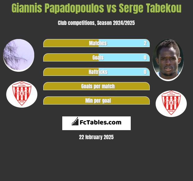 Giannis Papadopoulos vs Serge Tabekou h2h player stats