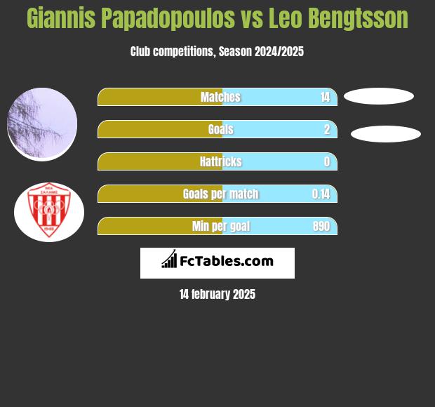 Giannis Papadopoulos vs Leo Bengtsson h2h player stats