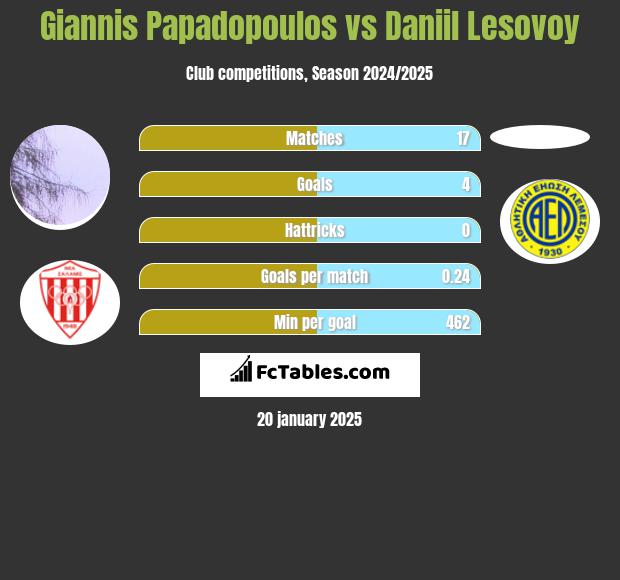 Giannis Papadopoulos vs Daniil Lesovoy h2h player stats