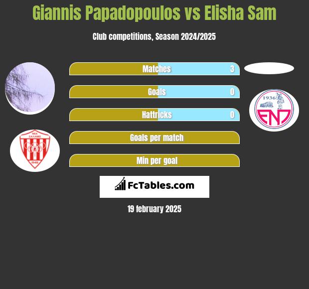 Giannis Papadopoulos vs Elisha Sam h2h player stats