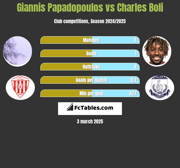 Giannis Papadopoulos vs Charles Boli h2h player stats