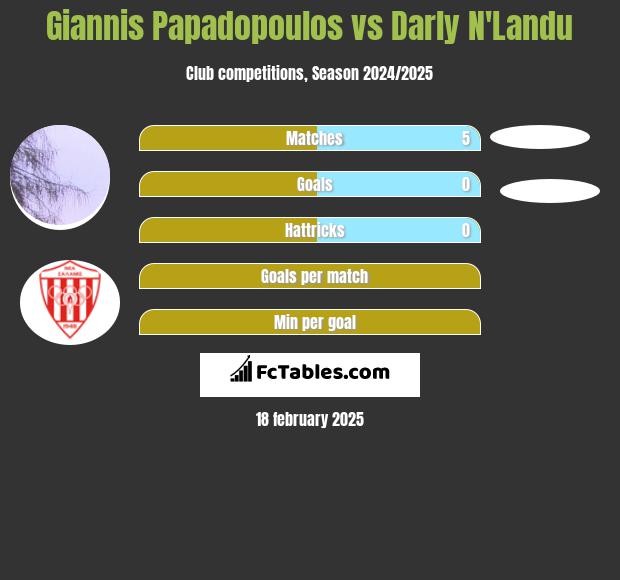 Giannis Papadopoulos vs Darly N'Landu h2h player stats