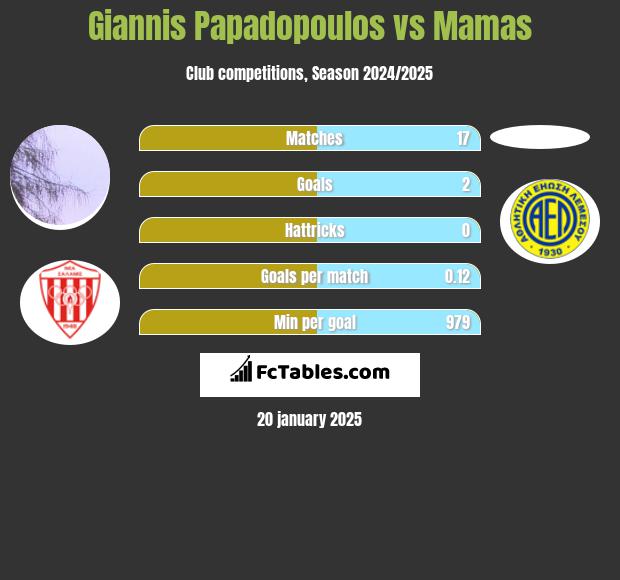 Giannis Papadopoulos vs Mamas h2h player stats