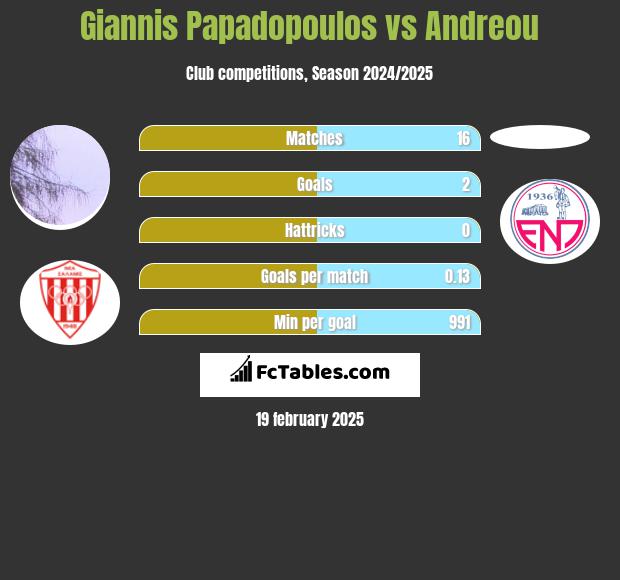 Giannis Papadopoulos vs Andreou h2h player stats