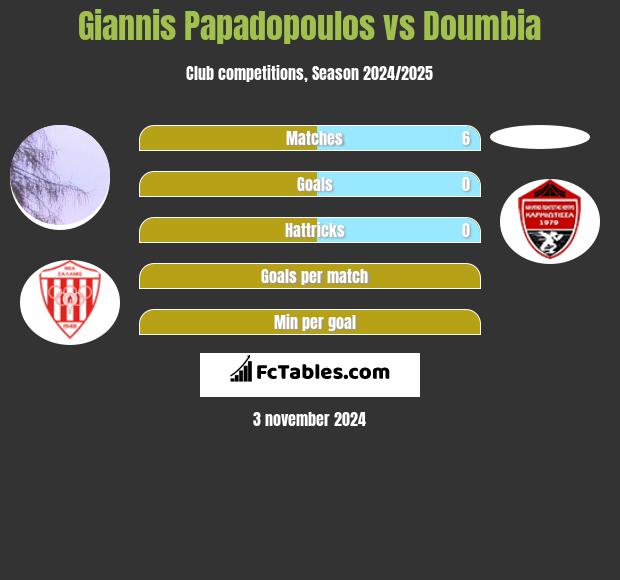 Giannis Papadopoulos vs Doumbia h2h player stats