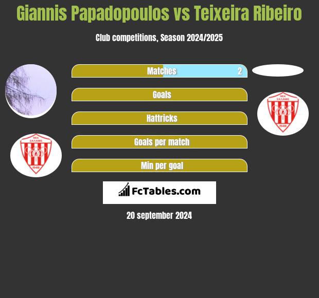 Giannis Papadopoulos vs Teixeira Ribeiro h2h player stats