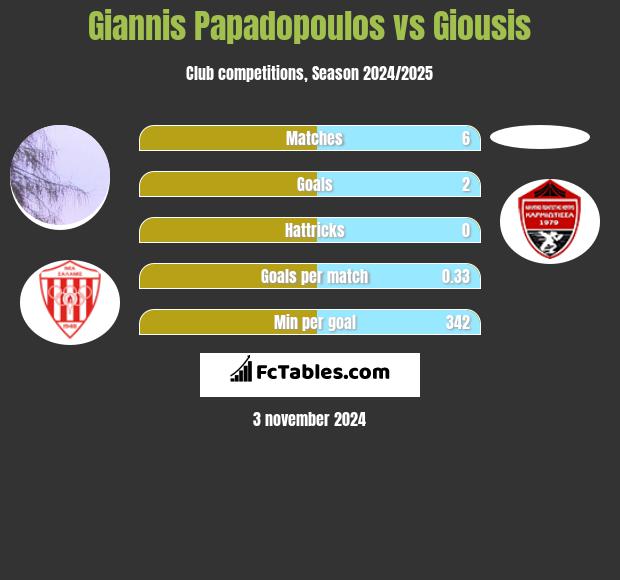 Giannis Papadopoulos vs Giousis h2h player stats