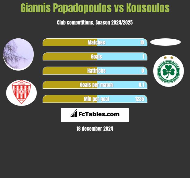 Giannis Papadopoulos vs Kousoulos h2h player stats