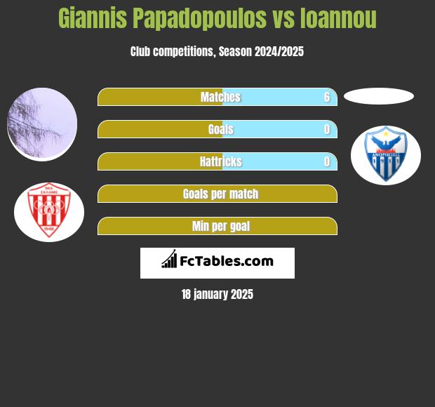 Giannis Papadopoulos vs Ioannou h2h player stats