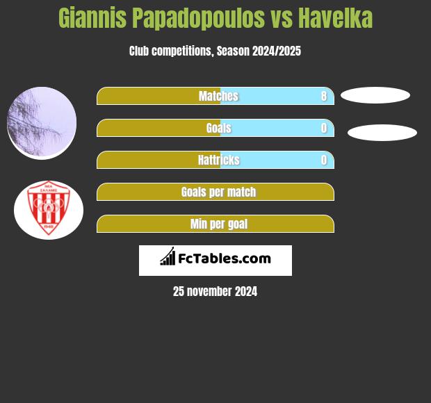 Giannis Papadopoulos vs Havelka h2h player stats