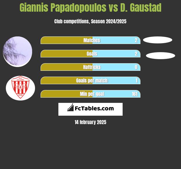 Giannis Papadopoulos vs D. Gaustad h2h player stats