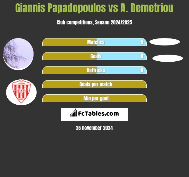 Giannis Papadopoulos vs A. Demetriou h2h player stats