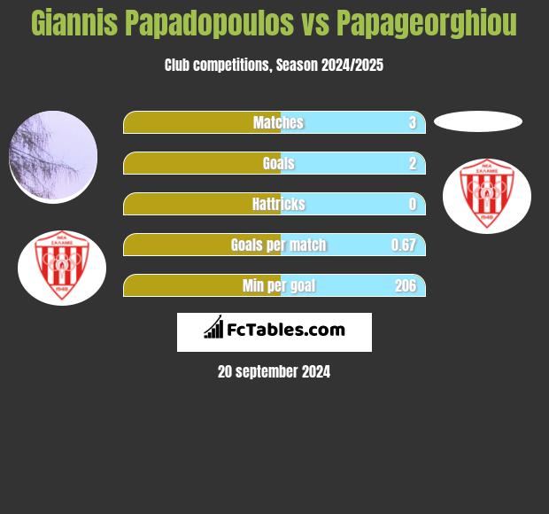 Giannis Papadopoulos vs Papageorghiou h2h player stats