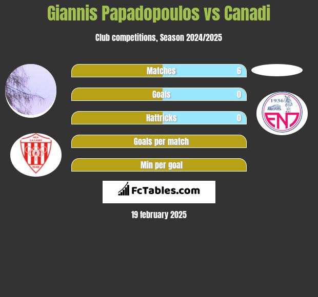 Giannis Papadopoulos vs Canadi h2h player stats