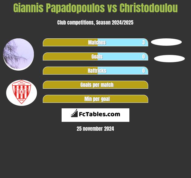 Giannis Papadopoulos vs Christodoulou h2h player stats