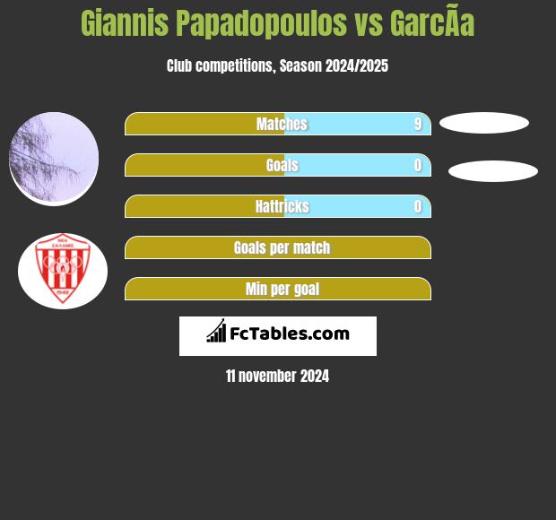 Giannis Papadopoulos vs GarcÃ­a h2h player stats