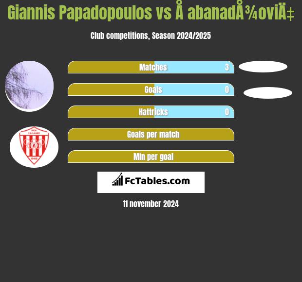 Giannis Papadopoulos vs Å abanadÅ¾oviÄ‡ h2h player stats