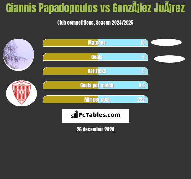 Giannis Papadopoulos vs GonzÃ¡lez JuÃ¡rez h2h player stats