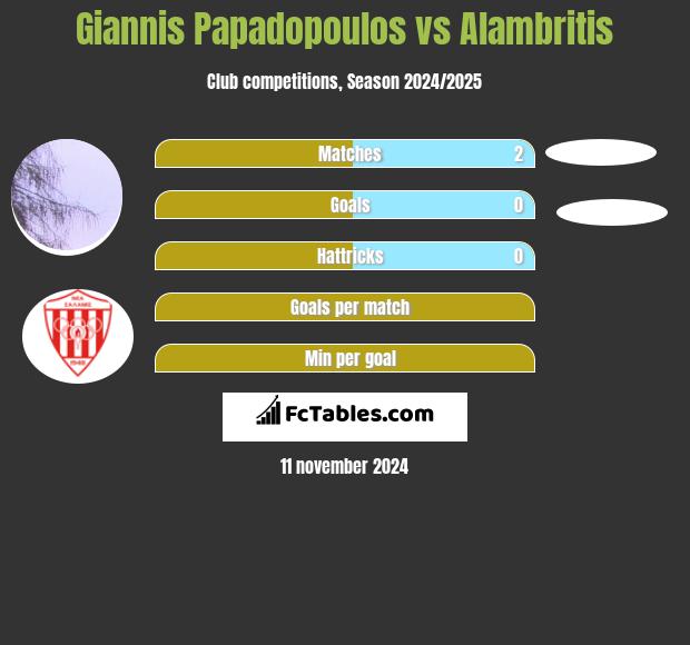 Giannis Papadopoulos vs Alambritis h2h player stats