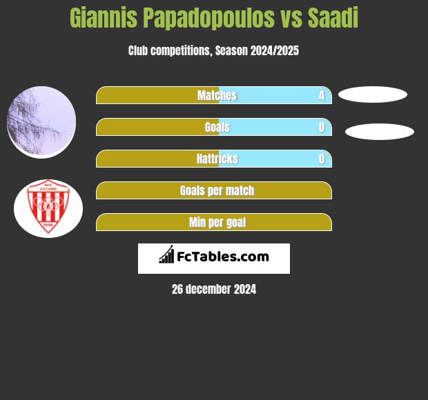 Giannis Papadopoulos vs Saadi h2h player stats