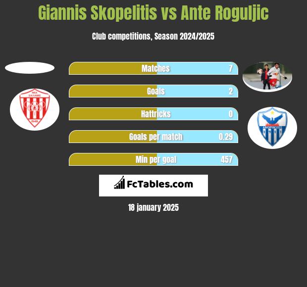 Giannis Skopelitis vs Ante Roguljic h2h player stats