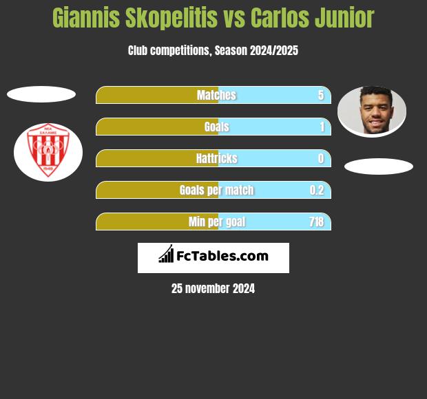 Giannis Skopelitis vs Carlos Junior h2h player stats