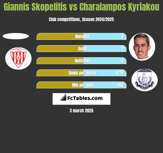 Giannis Skopelitis vs Charalampos Kyriakou h2h player stats