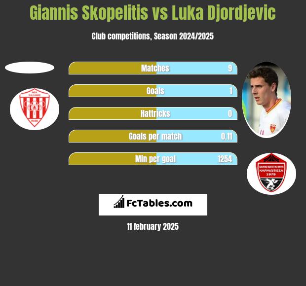 Giannis Skopelitis vs Luka Djordjević h2h player stats