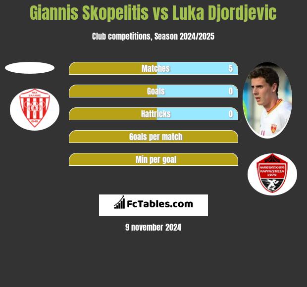 Giannis Skopelitis vs Luka Djordjevic h2h player stats