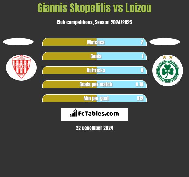 Giannis Skopelitis vs Loizou h2h player stats