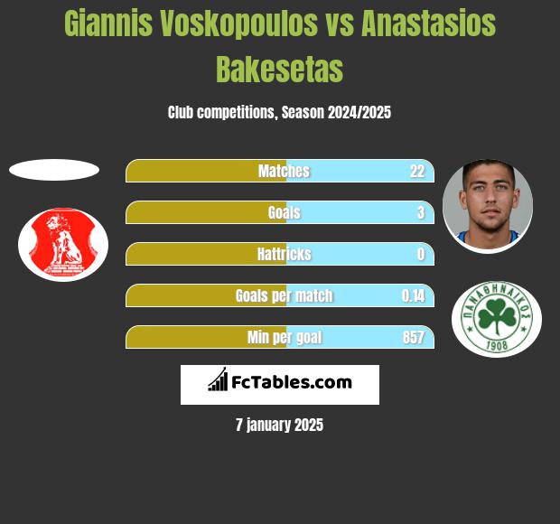 Giannis Voskopoulos vs Anastasios Bakesetas h2h player stats