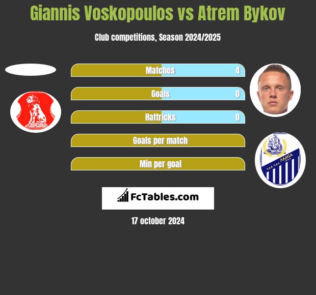 Giannis Voskopoulos vs Atrem Bykov h2h player stats