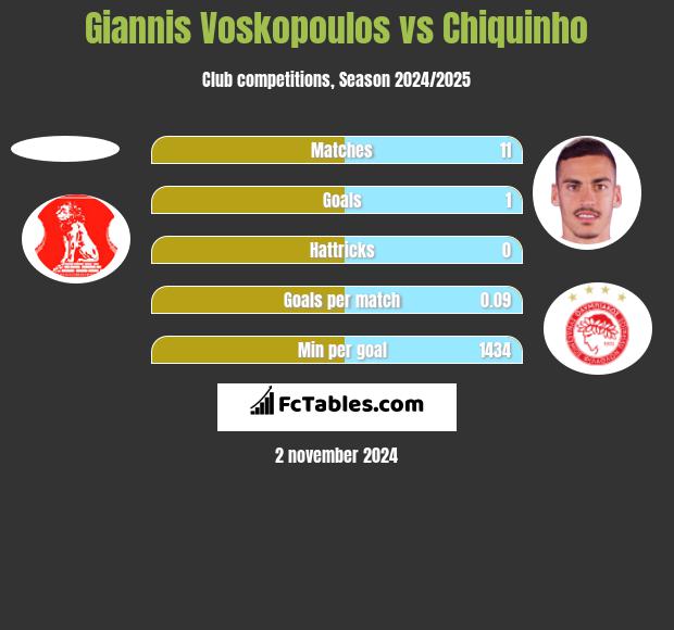 Giannis Voskopoulos vs Chiquinho h2h player stats