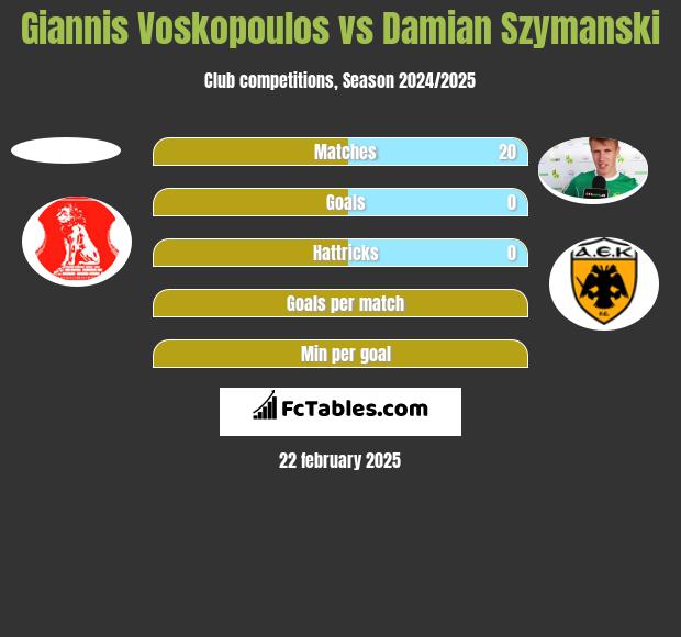 Giannis Voskopoulos vs Damian Szymański h2h player stats