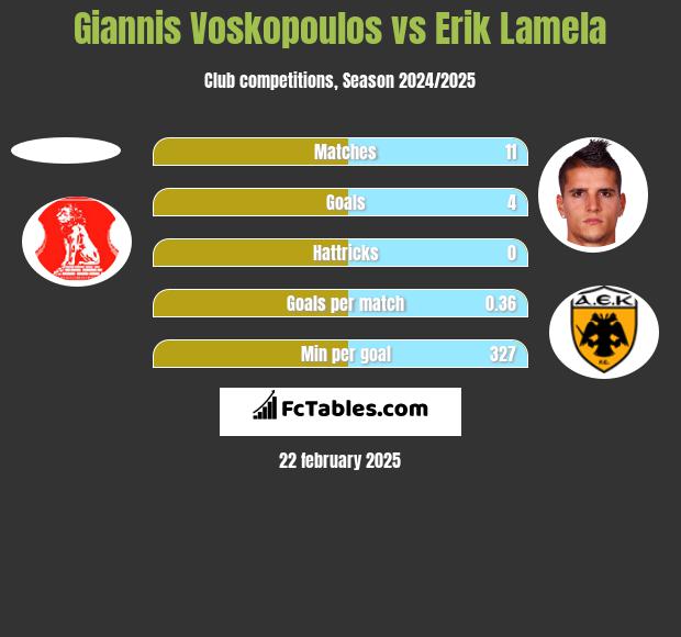 Giannis Voskopoulos vs Erik Lamela h2h player stats