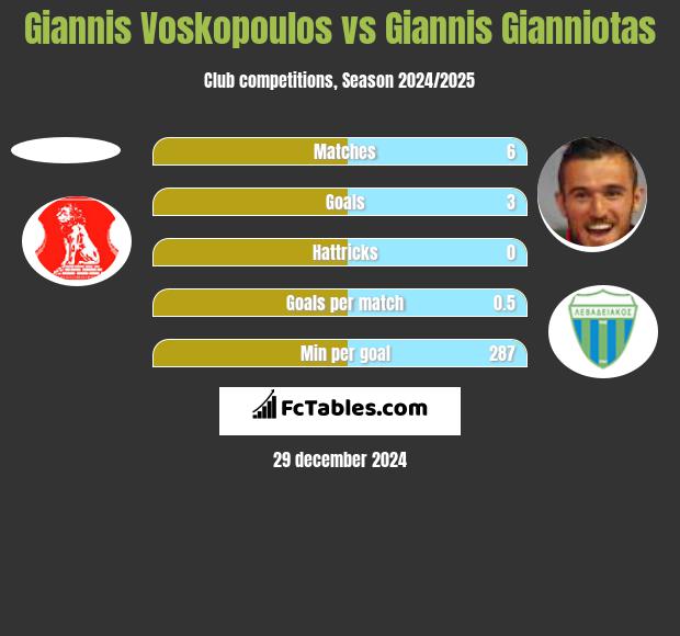 Giannis Voskopoulos vs Giannis Gianniotas h2h player stats