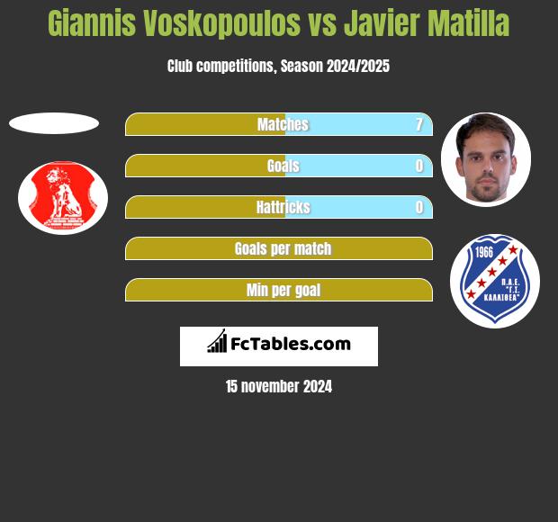 Giannis Voskopoulos vs Javier Matilla h2h player stats