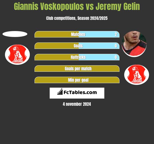 Giannis Voskopoulos vs Jeremy Gelin h2h player stats