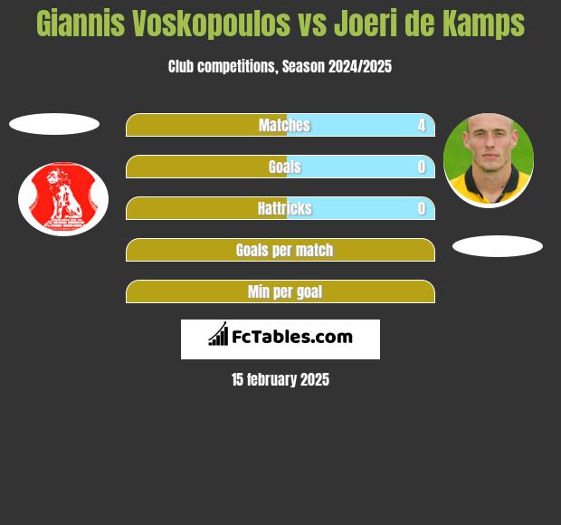 Giannis Voskopoulos vs Joeri de Kamps h2h player stats