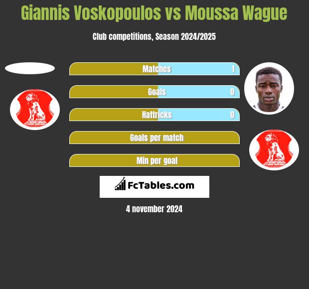 Giannis Voskopoulos vs Moussa Wague h2h player stats