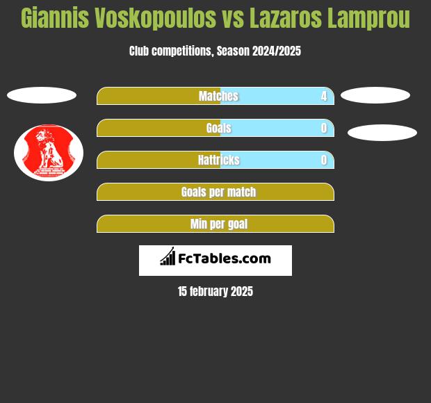 Giannis Voskopoulos vs Lazaros Lamprou h2h player stats