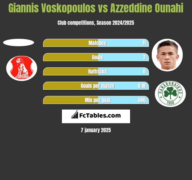 Giannis Voskopoulos vs Azzeddine Ounahi h2h player stats