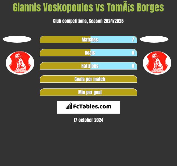 Giannis Voskopoulos vs TomÃ¡s Borges h2h player stats