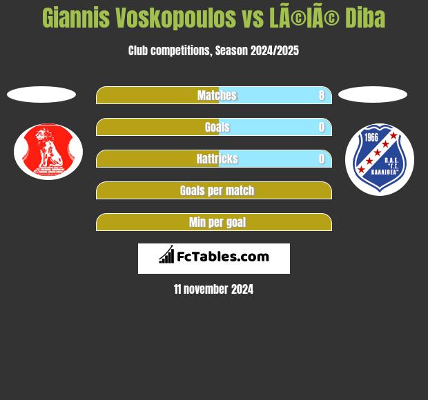 Giannis Voskopoulos vs LÃ©lÃ© Diba h2h player stats