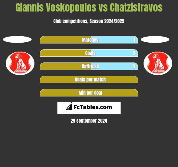 Giannis Voskopoulos vs Chatzistravos h2h player stats