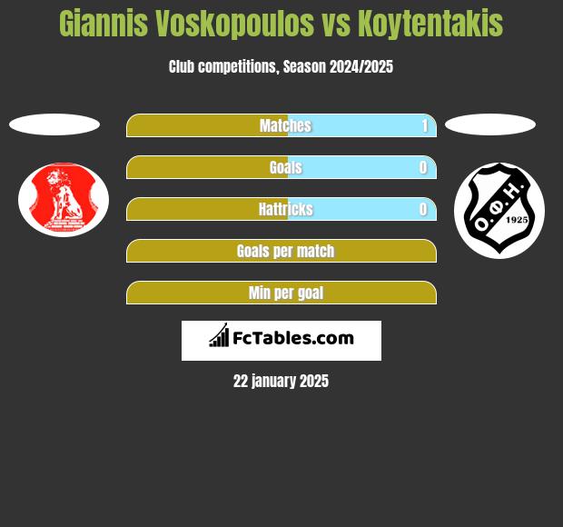 Giannis Voskopoulos vs Koytentakis h2h player stats