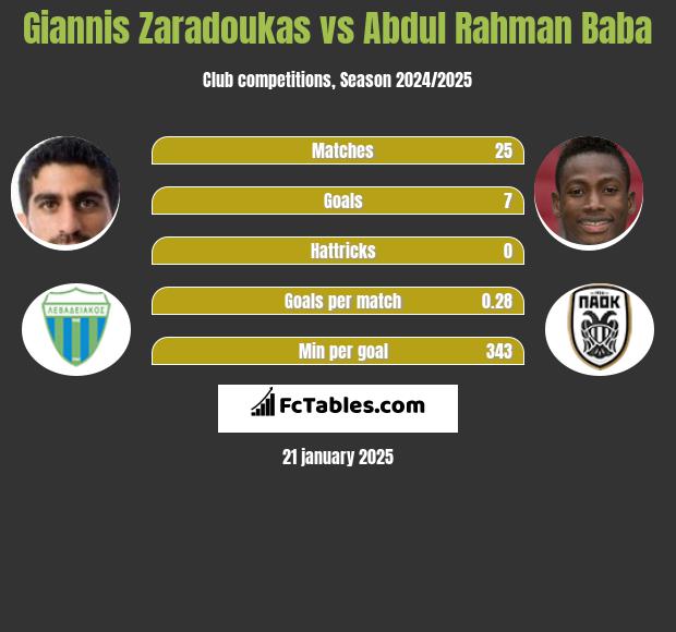 Giannis Zaradoukas vs Abdul Rahman Baba h2h player stats